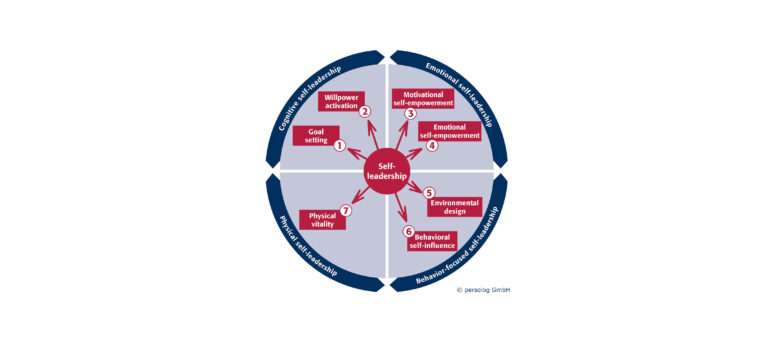 The Four Dimensions of Self-Leadership