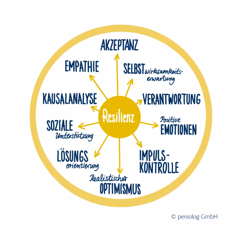 Resilienzfaktoren Grafik