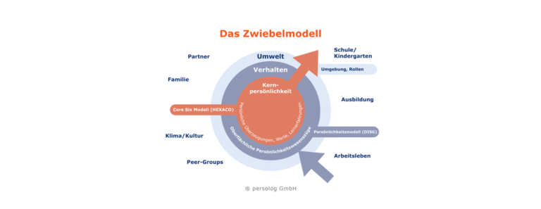 zwiebelmodell hexaxo core six persönlichkeit