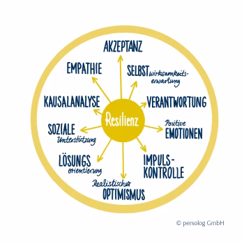 Grafik zu den Resilienzfaktoren