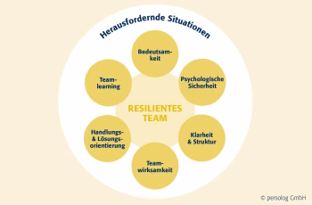 persolog_teamresilienzmodell