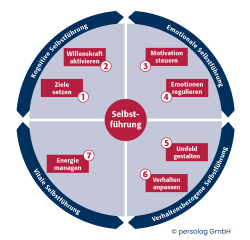 DE_Selbstführungsmodell_Grafik DE_Selbstführungsmodell_Grafik