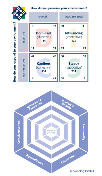 persolog Personality Models: D, I, S and C and CoreSix