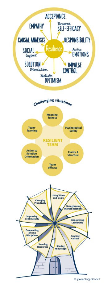 persolog Resilience Models