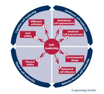 persolog Self Leadership Model