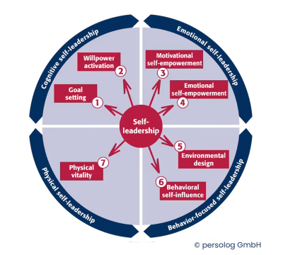 persolog Model samovodenja