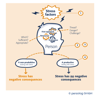 persolog Stress Model