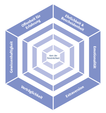 HexacoModell (1) Kern sechs sechs Dimensionen