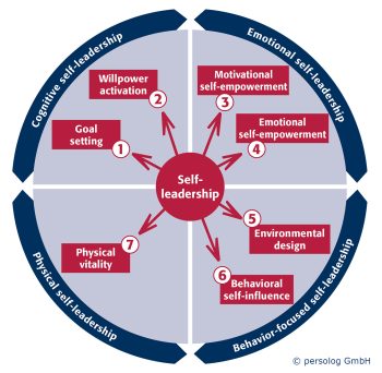 persolog_self-leadership-model